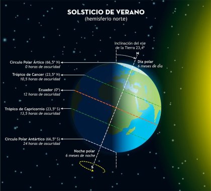 Solsticio de verano