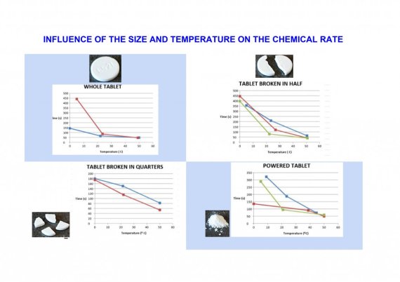Plop, Ploz, Fizz Fast: The Factors that affect reaction time